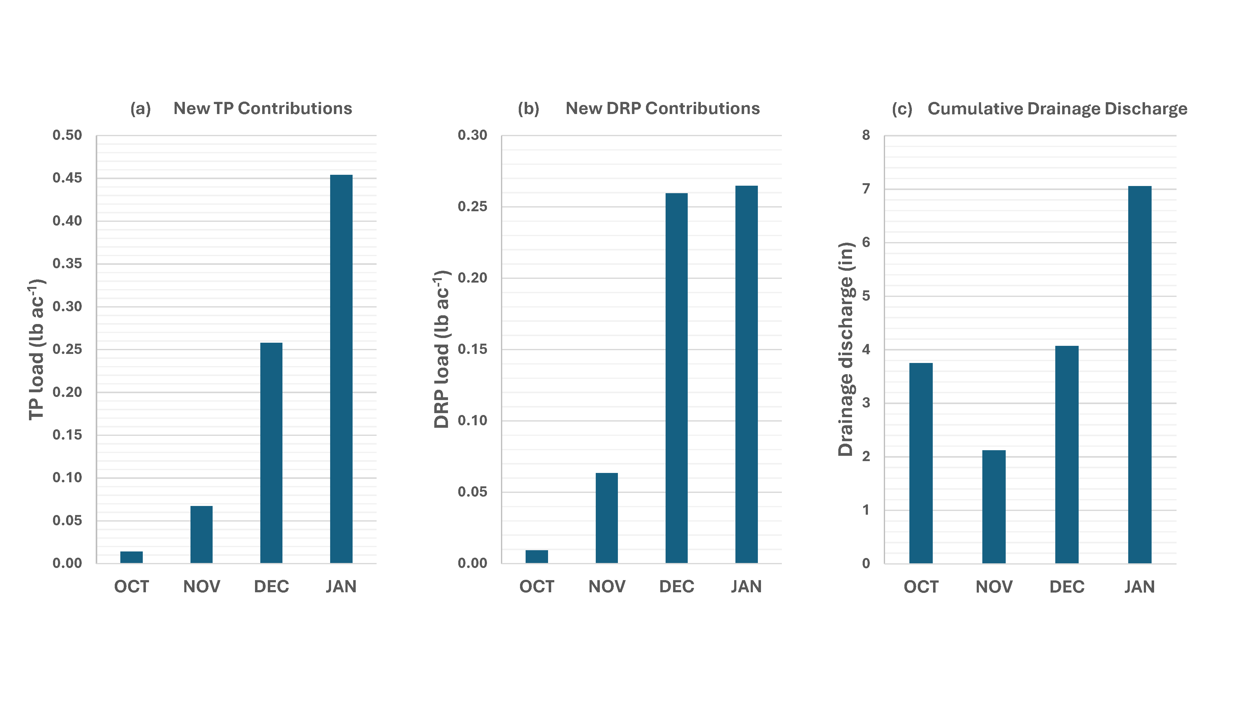 Three side-by-side bar charts showing monthly data from October through January. The charts display total phosphorus contributions, dissolved reactive phosphorus contributions, and cumulative drainage discharge, with values increasing notably in December and January.